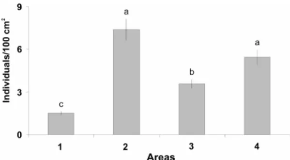 Fig.  5.  Average  density  (±  standard  error)  of  Isognomon  bicolor at the sampling locations (areas 1 and 2: Costa, area  3: Setibão, area 4: Ubu)