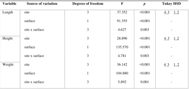 Table 1. Results of two-factor ANOVA between sampling areas (Costa, areas 1 and 2, Setibão, area 3 and Ubu, area 4), and  types of surface sampled (flat and creviced), with variables of lengths, heights and weights of shells of Isognomon bicolor
