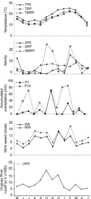 Fig. 2. Environmental variables recorded between May 2002  and  June  2003.  Water  temperature  (ºC)  and  salinity  of  the  Pando estuary (PE) and adjacent waters of the Río de la Plata  (RP),  rainfall  (mm),  wind  speed  (knots)  and  Uruguay  River 