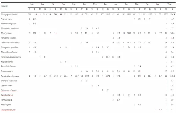 Table 3. Fish assemblage composition of the Pando estuary from May 2002 to June 2003. Data presented as monthly and total  abundance (N: number of individuals) and biomass (B: biomass in kg