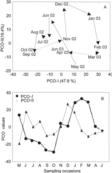 Fig.  5.  Ordination  based  on  Principal  Component  Analysis  (PCO)  applied  to  logarithmically transformed data of fish: (a) the  first  two  principal  coordinates  for  all  sampling  occasions; (b) temporal changes in the first two  principal coor
