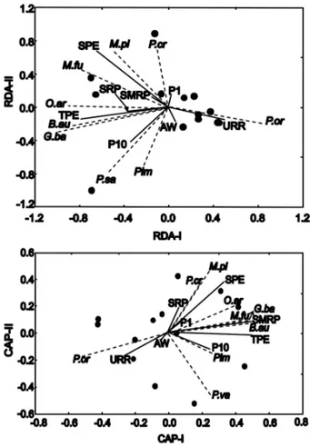 Table 4. Multiple-forward regression analysis by species with  salinity  (SPE)  and  temperature  (TPE)  of  Pando  estuary  and  Uruguay  River  runoff  (URR)