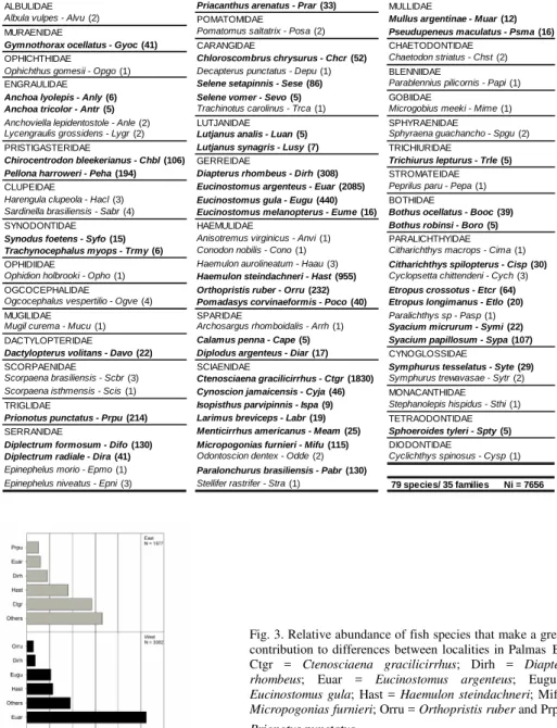 Table 1. List of the 79 fish species in Palmas bay, 1992. The 46 most abundant species included in the  analysis, which contributed to >1% of total fish number data in bold