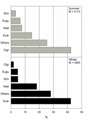 Fig. 4. Relative abundance of fish species that make a greater  contribution to the differences between periods of the day in  Palmas  Bay