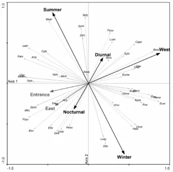 Fig. 6.  Plot of ordination diagram on the first two RDA axes of 46 species  captured in Palmas Bay and position on ordination axes of three explanatory  variables (retained from RDA with forward selection and associated  Monte-Carlo permutation test) that