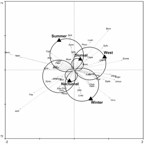 Fig. 7. Plot of t-value of the first two RDA axes of 46 species captured in Palmas Bay, using  the reduced matrix of abundance and the dummy matrix of environmental variables