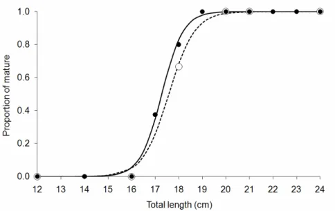 Fig. 5. Size-based maturity ogives for Pagellus erythrinus. Dark and white points represent the proportion  of  mature  females  and males  in  each  size  or  age  class,  while  the  solid  (females)  and dotted  (males)  lines  represent the correspondi