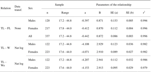 Table  1.  Linear  regressions  between  TL  and  FL,  W  and  We  for  Pagellus  erythrinus