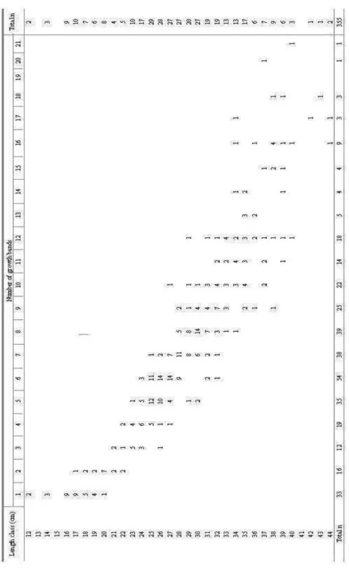Table 2. Age-length key for Pagellus erythrinus in southern Portugal. n refers to sample size