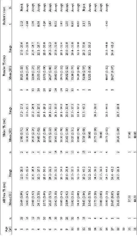 Table  3.  Comparison  of  the  mean  total  length  (TL,  cm)  of  male  and  female  Pagellus  erythrinus for each age class