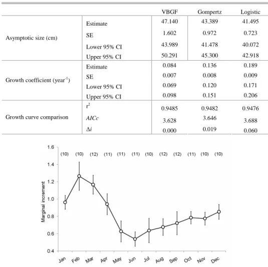 Table  4.  Comparison  (with  the  respective  standard  error  (SE)  and  limits  of  the  95%  CI)  of  parameters  estimated with the different growth models