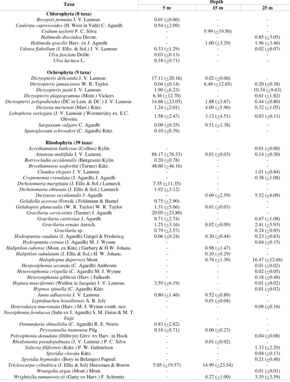 Table 4. Associated flora mean biomass (g.m -2 ) (± S.D.) per depth sampled. (-) indicates absence of the species