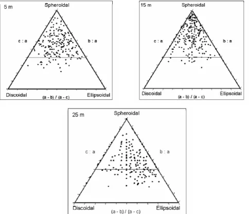 Fig.  7.  Sphericity  diagrams  of  rhodoliths  from  sampling  depths.  a,  b  and  c  correspond  to  long,  intermediate and short rhodolith axes, respectively