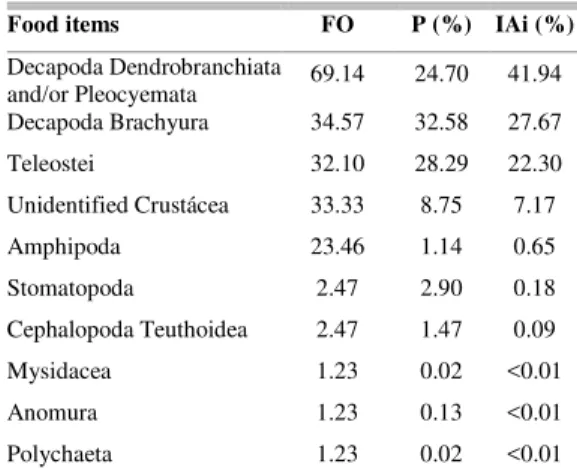 Table 1. Percentage of Frequency of Occurrence (FO), Points  (P)  and  Alimentary  Index  (IAi)  of  the  items  recorded  in  stomachs of 75 R