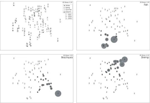 Fig. 2. Graphic representation of the Nonmetric Multidimensional Scaling Analysis (MDS) of the samples (stomachs, n=75) by  the two principal factors (year and season)