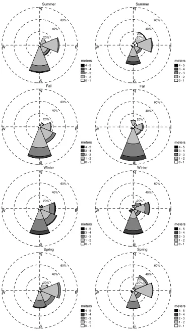 Fig.  3.  Directional  histograms  of  wave  heights,  comparing  measured  (left  -  ARAÚJO  et  al.,  2003) and modeled (right- NWW3) data