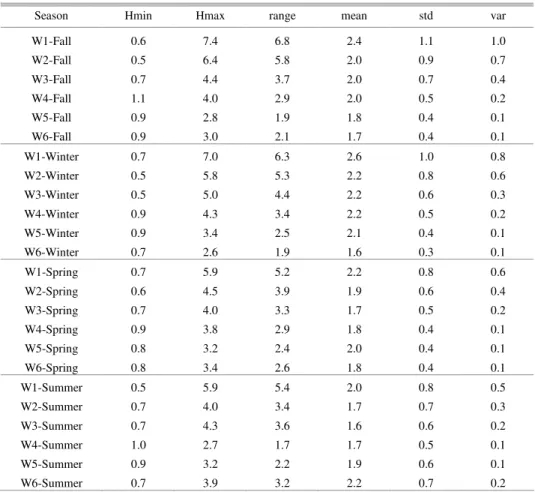 Table 1. Statistics of the seasonal wave heights for each point. 