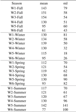 Table 3. Statistics of the seasonal wave directions for each point. 