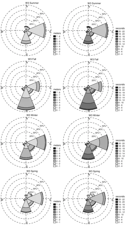 Fig. 6. Directional histograms of seasonal wave characteristics for W3. Left: wave height; Right: wave period