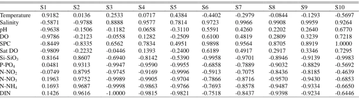 Table 4. The similarity index between parameters and scores of monitoring stations. 