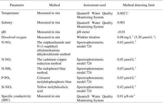 Table 1. Physical-chemical and biological parameters determined and analytical methods used