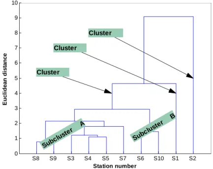 Fig. 2. Dendrogram based on Ward's method clustering by stations 