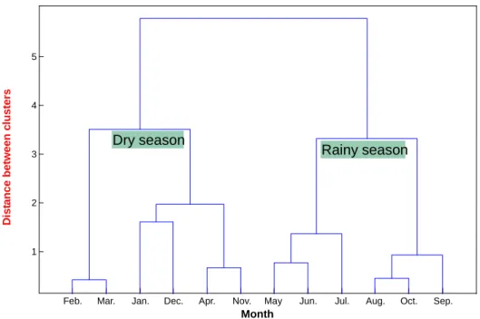 Fig. 3. Dendrogram based on Ward's method  The  water  is  a  complicated  system  with  a 