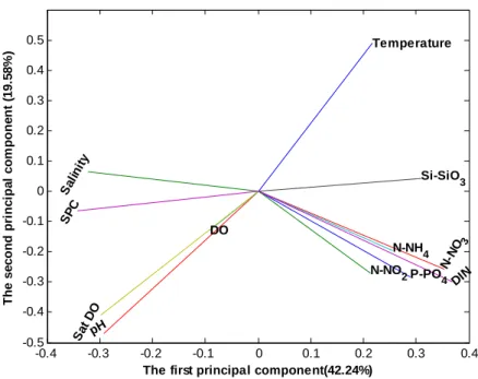 Fig. 4. The loadings of variables for the first two PCs. The letter denotes the variable