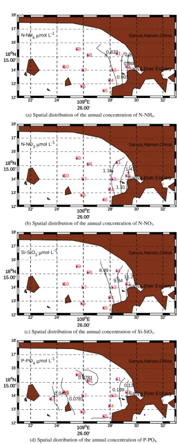 Fig. 6. The annual concentrations of nutrients for surface concentrations in Sanya Bay