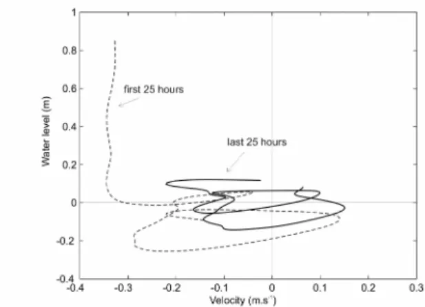 Fig. 7. Water level and current velocity diagram for first and  last 25 hours of experiment