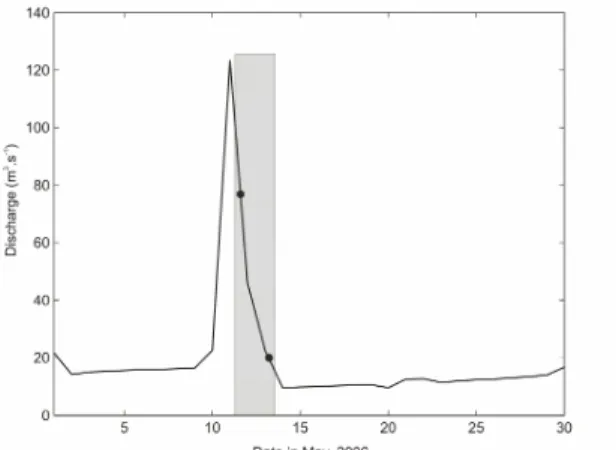 Fig. 2. Hydrography of the Itoupava r. for the month of May,  2006. The hachured part represents the campaign period and  the  points  mark  when  the  longitudinal  surveys  were  carried  out