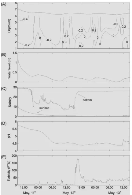 Fig.  3.  Temporal  variation  of  the  oceanographic  data  collected  at  the  mooring  position  during  the  campaign;  (A)  vertical  and  temporal  current  velocity  (+: 