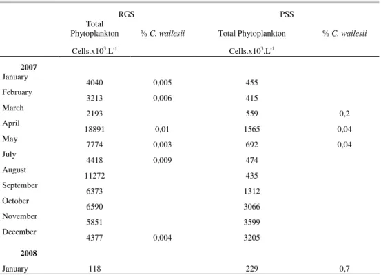 Table 2. Phytoplankton total density  and  Coscinodiscus  wailesii relative density at RGS and PSS in the  Santa Catarina Island, South-Western Atlantic, Brazil