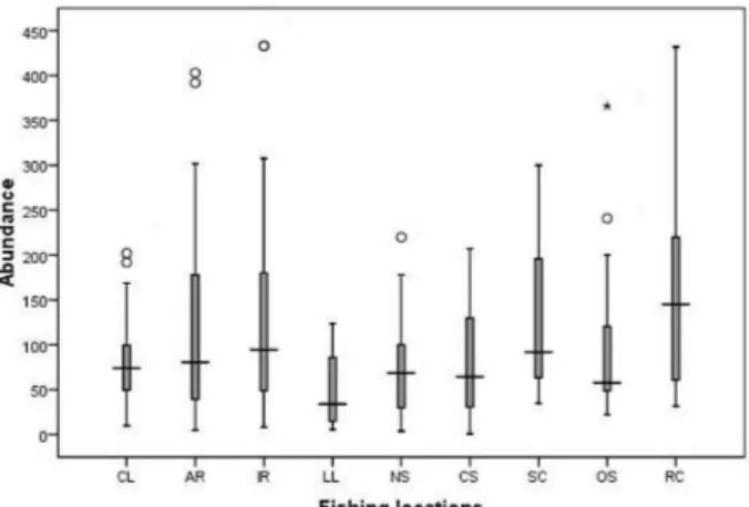 Fig.  3.A.  Box-plot  representing  the  median,  quartiles  and  extreme  values  of  abundance  data  for  the  9  different  fishing  locations