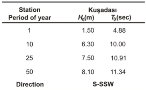 Table 2. Wave data of recurrence periods of 1, 10, 25, and 50  years for Ku adası (ÖZHAN; ABDALLA, 2002)
