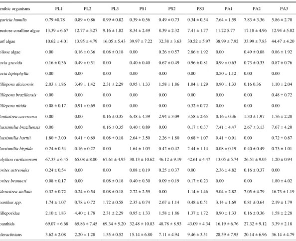 Table 2. Mean percent cover and standard deviation of benthic organisms at the 3 sampled sites at the Abrolhos Bank, Brazil