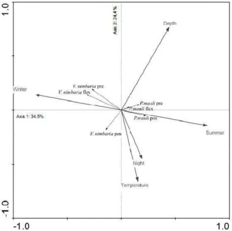 Fig.  10.  RDA  ordination  plot  of  P.  mauli  and  V.  nimbaria  in  different  development  larval  stages  according  to  the  state  of  notochord  and  environment  factors  that  presented  significant  difference,  according to Monte Carlo test (P