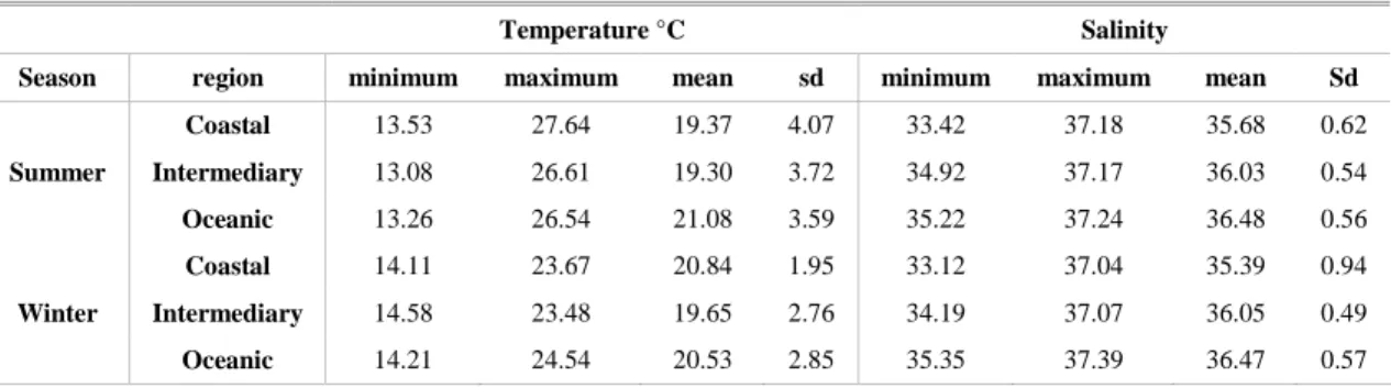 Table  2.  Temperature  (°C)  and  salinity  registered  during  the  summer  and  winter  by  region  in  southeastern  Brazilian  waters