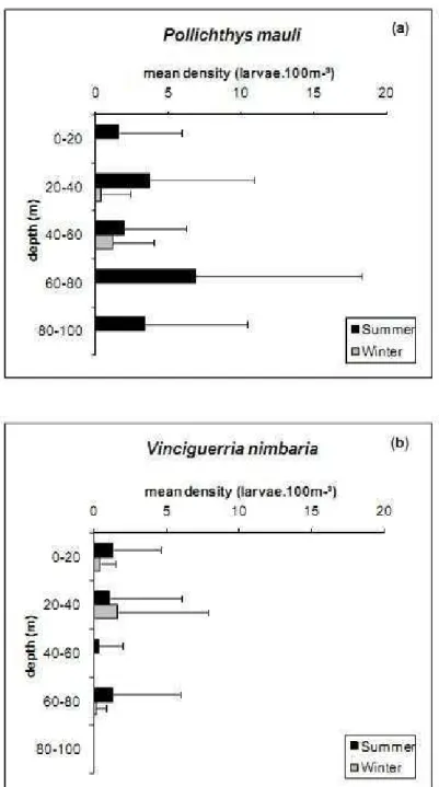Fig. 4. Mean density of P. mauli and V. nimbaria fish larvae estimated to each  layer sampled by multi plankton sampler (MPS) in the oceanographic stations,  during  the  summer  and  winter  cruises,  in  2002