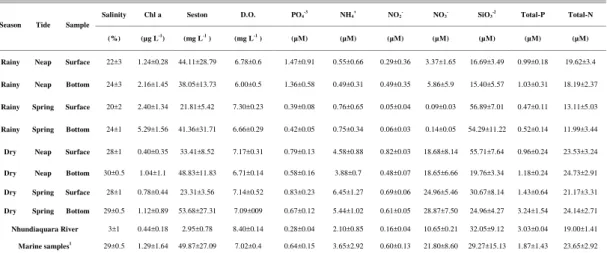 Table 1. Mean values and standard deviation of the environmental variables analyzed in the Estuarine Turbidity Maximum in  the Paranaguá Estuarine System for a whole tidal cycle, in rainy and dry seasons, and spring and neap tides