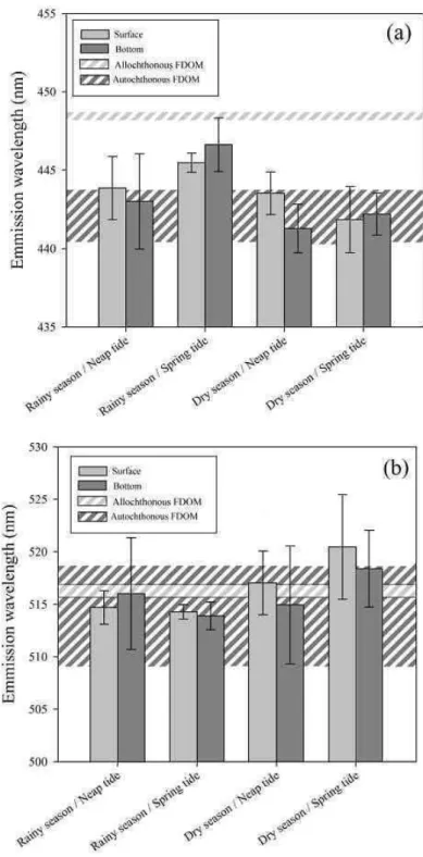 Fig. 2. Variation of  λ em  of surface and bottom samples, in the spring and neap tide of the dry  and rainy seasons, obtained by: (2a)  λ ex  of 350 nm and (2b)  λ ex  of 450 nm