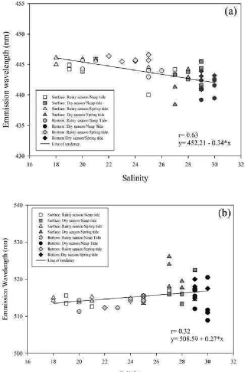 Figs 3a and 3b. Wavelength of maximum emission fluorescence ( λ em ) for  λ ex  350 nm (3a)  and λ ex  450 nm (3b) plotted against salinity