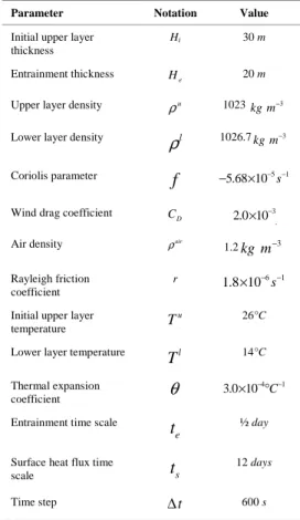 Table  1.  Description  of  the  constant  parameters  used  by  the  oceanic model.  