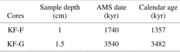 Table  2.  Accelerator  Mass  Spectrometer  (AMS)  Dates  and  Calendar Ages.     Cores  Sample depth (cm)  AMS date (kyr)  Calendar age (kyr)  KF-F  1  1740  1357  KF-G  1.5  3540  3482  R ESULTS 