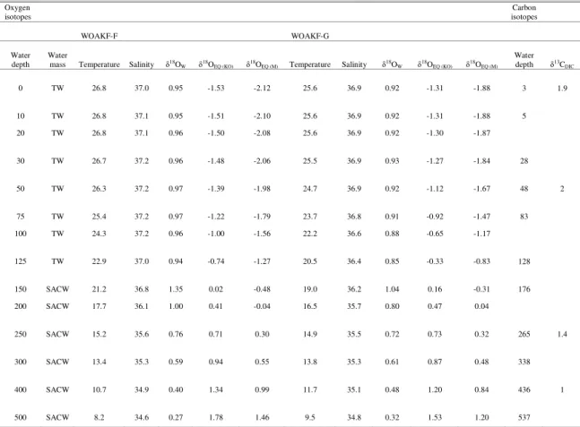 Table 3. Surface water masses (Tropical Water (TW) and South Atlantic central waters (SACW)), temperature (ºC), salinity  (‰), δ 18 O W   (‰), δ 18 O EQ   (‰)  estimated  from  Kim  and  O`Neil  (1997)  (KO)  and  Mulitza  et  al