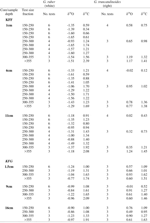 Table 4.  δ 18 O (‰) and  δ 13 C (‰) values registered in G. ruber (white) and G. truncatulinoides (right)