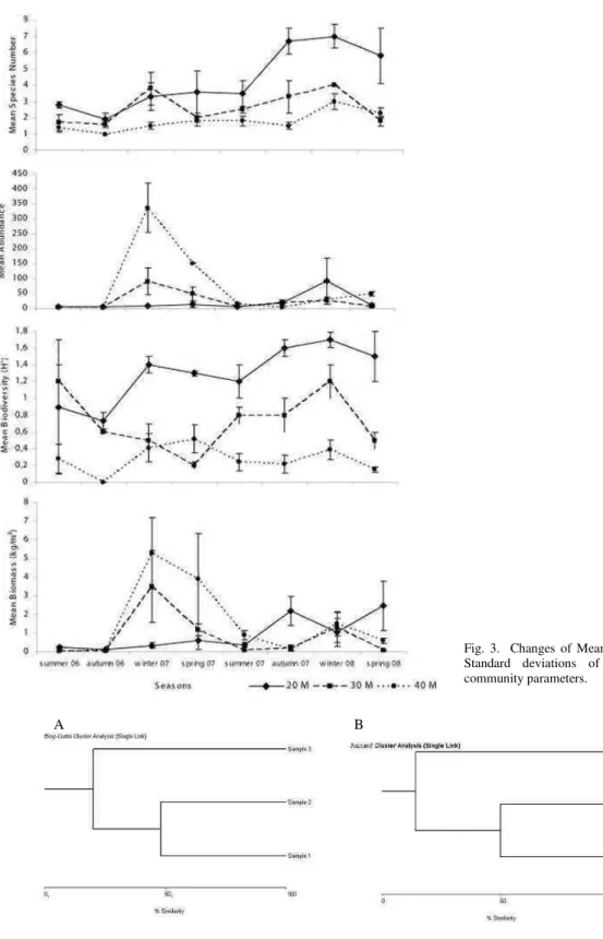 Fig. 4. Similarities between artificial reefs at different depths (a. Dendrogram of Bray Curtis Cluster Analysis, b