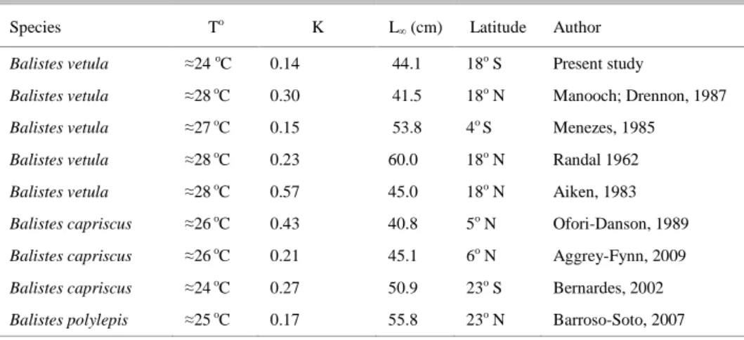 Table  2.  Growth  rates  and  assintotic  length  previously  reported  for  B.  vetula  and  other  Balistidae  worldwide, according to the mean sea surface temperature where they were caught