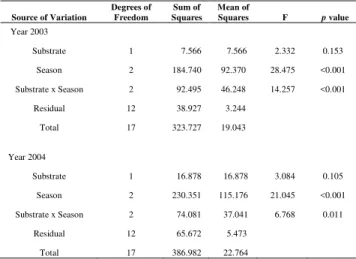Table  1.  Results  of  two-factor  analysis  of  variance  (ANOVA)  of  total dry weight of Caulerpa scalpelliformis from Ilha Grande Bay,  studied in 2003  and  2004