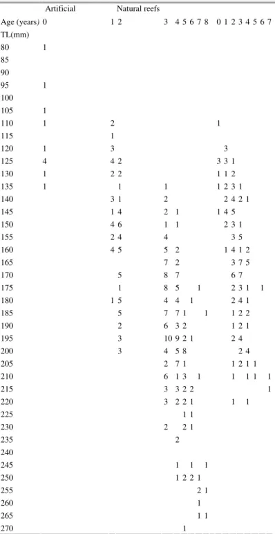 Table  1.  Age-length  keys  of  Scorpaena  porcus  from  artificial  structures  and  natural reefs in the northern Adriatic Sea 